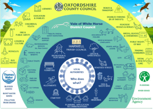 This is a pictograph of the various services provided by each local authority: Harwell Parish Council - Recreation and Play Areas, Street Furniture, Allotments, Cemetery, Green & Open Spaces, Roadside Verges, Dog & Waste Bins, War Memorial, Planning Application Recommendations. Vale of White Horse District Council - Housing, Fly Tipping, Paid Car Parking, Electoral Services, Public Toilets, Council Tax & Benefits, Environmental Services (including pest control), Business Support, Health, Food & Safety Inspections, Dog Bins and Fouling, Noise & Nuisance Complaints, Sports Arts and Leisure, CCTV, Recycling & Waste, Planning Authority, Street Cleaning, Anti-social Behaviour Oxfordshire County Council - Bus Passes, Potholes, Leisure & Culture, Fire and Public Safety, Children & Youth, Education & Families, Libraries, Roads & Transport, Disabled Parking (Blue Badges), Roadside Hedges & Verges, Births, Deaths and Ceremonies, Public Rights of Way, Trading Standards, Social & Health Care Thames Water - Blocked Sewers, Burst Water Mains, Pollution from Drains Environment Agency- Flooding, River Issues